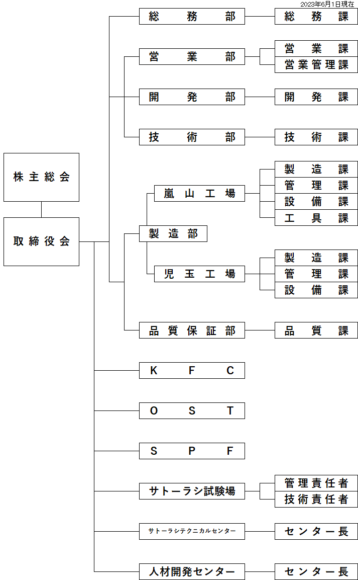 組織図