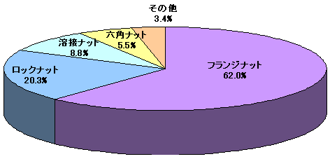 円グラフ