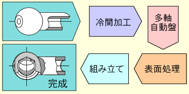 加工ラインレイアウト