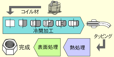 六角ナット加工ラインレイアウト