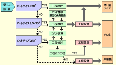 生産システム選択フローチャート